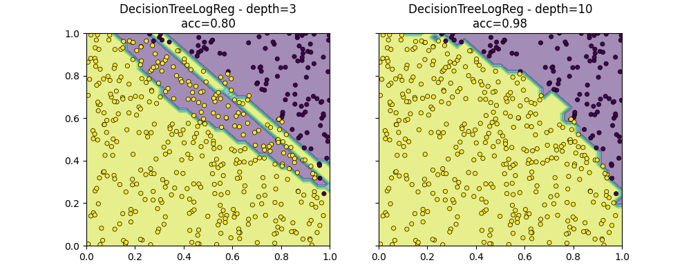 DecisionTreeLogReg - depth=3 acc=0.80, DecisionTreeLogReg - depth=10 acc=0.98
