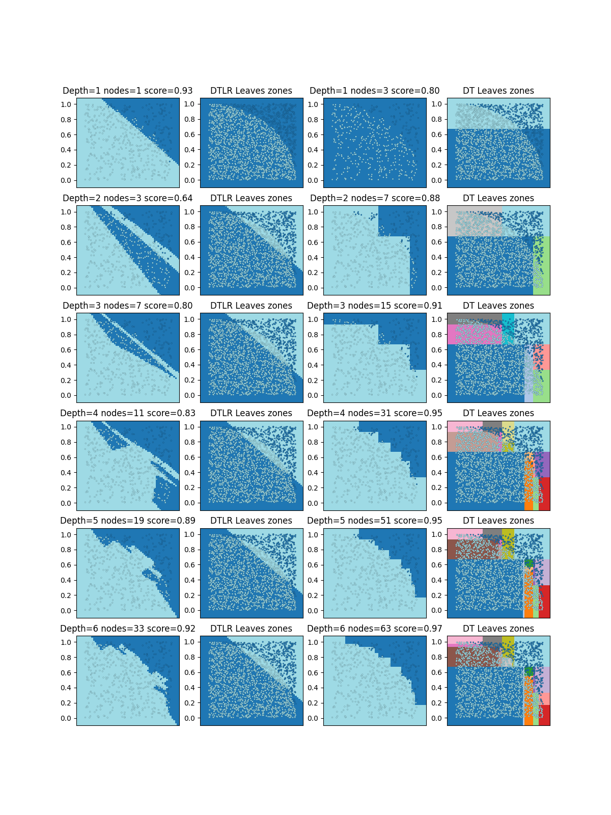 Depth=1 nodes=1 score=0.93, DTLR Leaves zones, Depth=1 nodes=3 score=0.80, DT Leaves zones, Depth=2 nodes=3 score=0.64, DTLR Leaves zones, Depth=2 nodes=7 score=0.88, DT Leaves zones, Depth=3 nodes=7 score=0.80, DTLR Leaves zones, Depth=3 nodes=15 score=0.91, DT Leaves zones, Depth=4 nodes=11 score=0.83, DTLR Leaves zones, Depth=4 nodes=31 score=0.95, DT Leaves zones, Depth=5 nodes=19 score=0.89, DTLR Leaves zones, Depth=5 nodes=51 score=0.95, DT Leaves zones, Depth=6 nodes=33 score=0.92, DTLR Leaves zones, Depth=6 nodes=63 score=0.97, DT Leaves zones