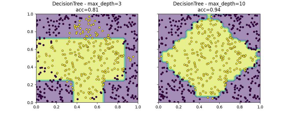 DecisionTree - max_depth=3 acc=0.81, DecisionTree - max_depth=10 acc=0.94