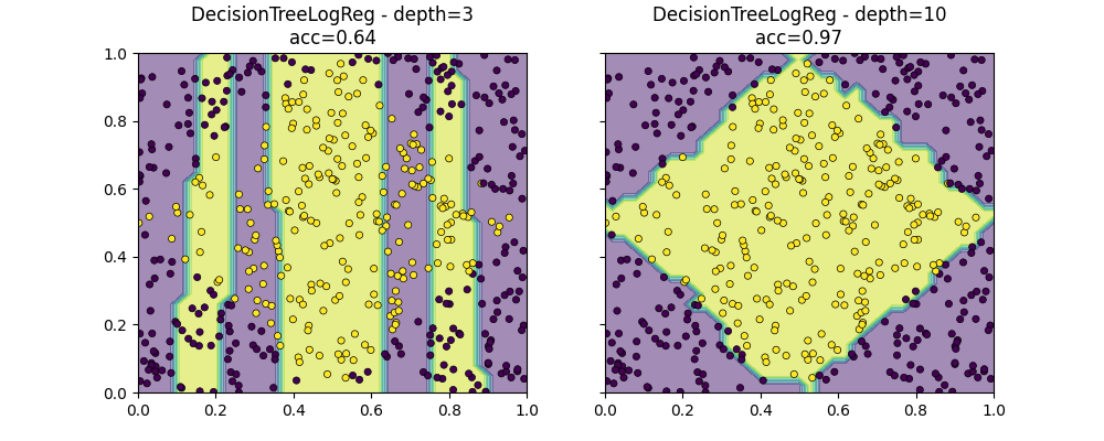 DecisionTreeLogReg - depth=3 acc=0.64, DecisionTreeLogReg - depth=10 acc=0.97