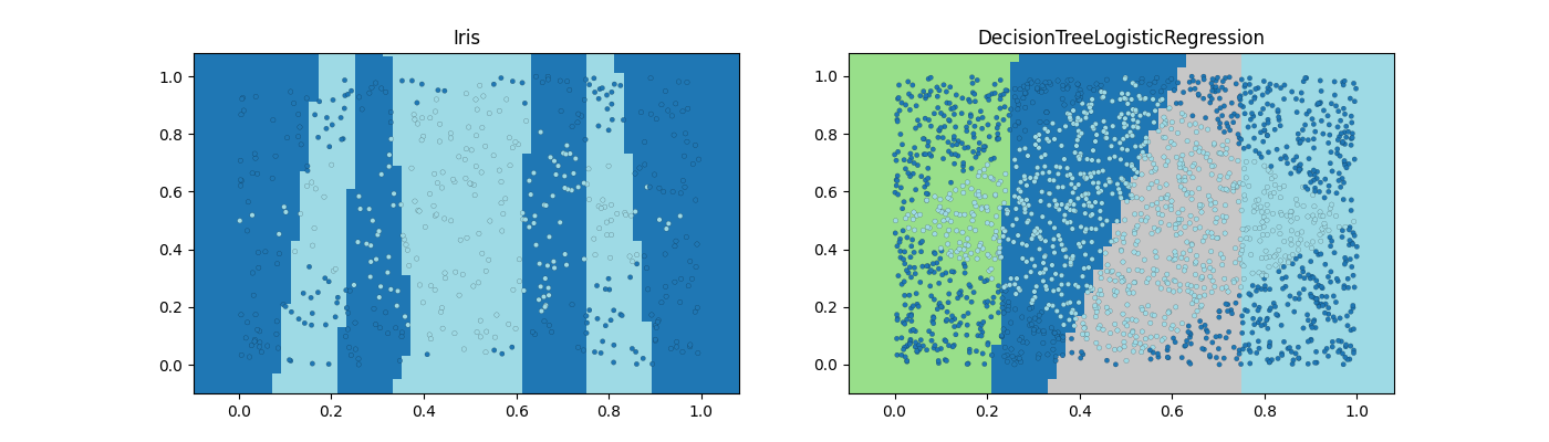 Iris, DecisionTreeLogisticRegression