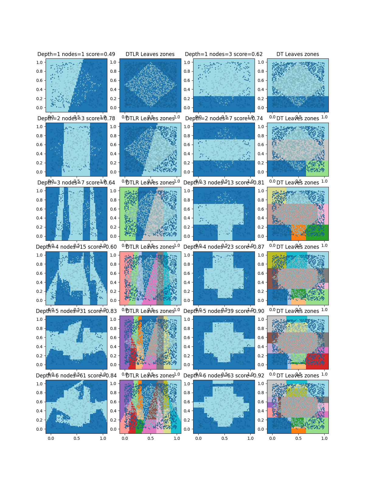 Depth=1 nodes=1 score=0.49, DTLR Leaves zones, Depth=1 nodes=3 score=0.62, DT Leaves zones, Depth=2 nodes=3 score=0.78, DTLR Leaves zones, Depth=2 nodes=7 score=0.74, DT Leaves zones, Depth=3 nodes=7 score=0.64, DTLR Leaves zones, Depth=3 nodes=13 score=0.81, DT Leaves zones, Depth=4 nodes=15 score=0.60, DTLR Leaves zones, Depth=4 nodes=23 score=0.87, DT Leaves zones, Depth=5 nodes=31 score=0.83, DTLR Leaves zones, Depth=5 nodes=39 score=0.90, DT Leaves zones, Depth=6 nodes=61 score=0.84, DTLR Leaves zones, Depth=6 nodes=63 score=0.92, DT Leaves zones