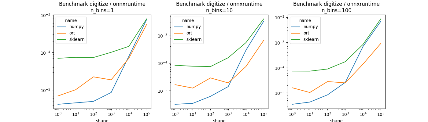 Benchmark digitize / onnxruntime n_bins=1, Benchmark digitize / onnxruntime n_bins=10, Benchmark digitize / onnxruntime n_bins=100