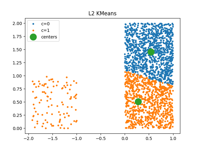 L2 KMeans