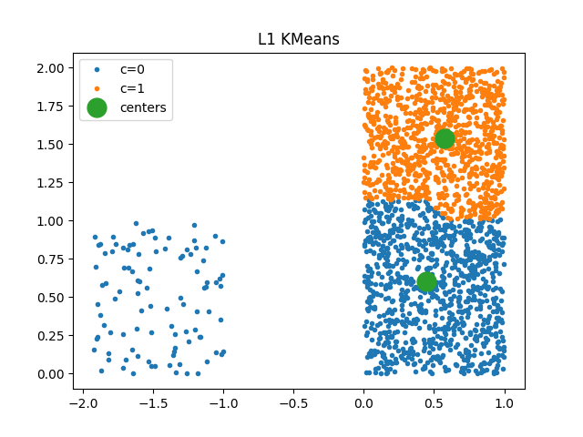 L1 KMeans