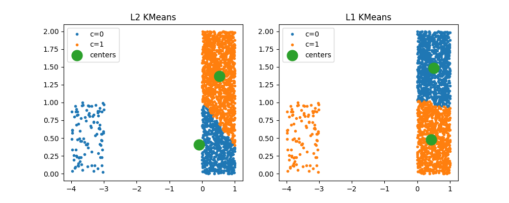 L2 KMeans, L1 KMeans