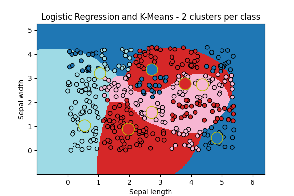 Logistic Regression and K-Means - 2 clusters per class
