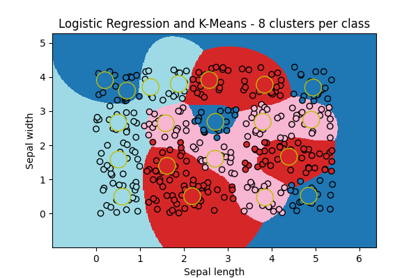 Logistic Regression and K-Means - 8 clusters per class