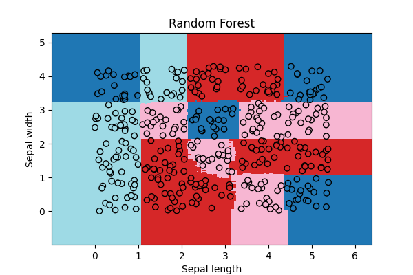 Random Forest