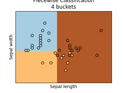 Piecewise Classification 4 buckets