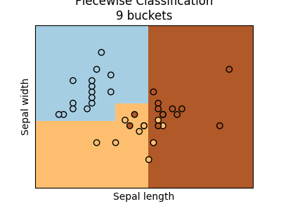 Piecewise Classification 9 buckets
