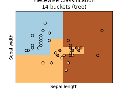 Piecewise Classification 14 buckets (tree)