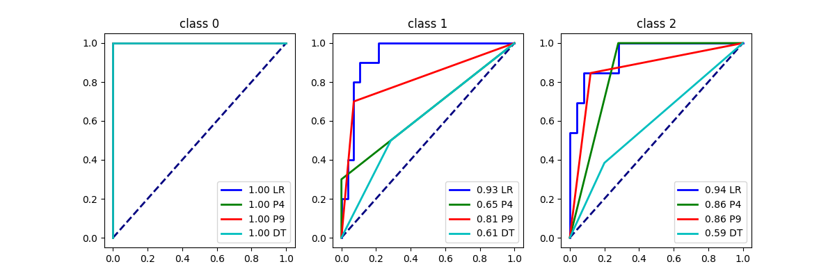 class 0, class 1, class 2