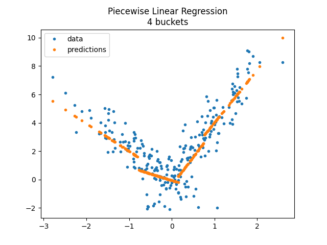 Piecewise Linear Regression 4 buckets