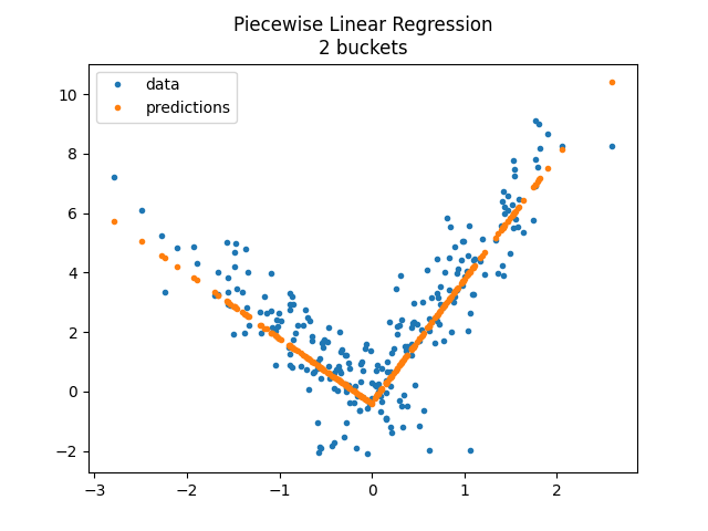 Piecewise Linear Regression 2 buckets