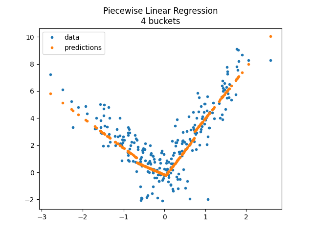 Piecewise Linear Regression 4 buckets