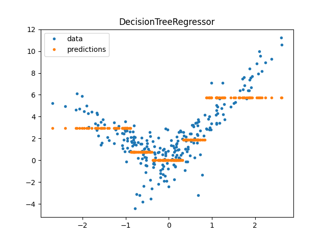 DecisionTreeRegressor