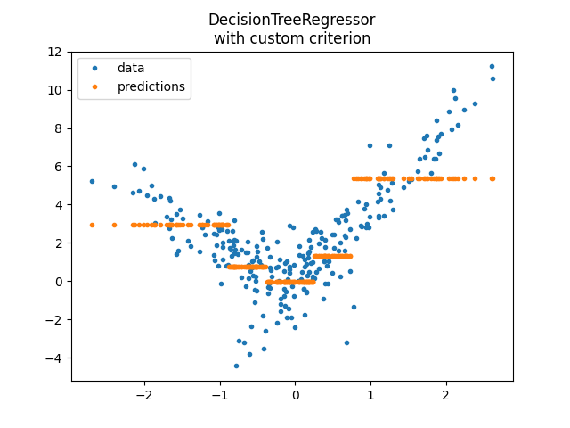 DecisionTreeRegressor with custom criterion