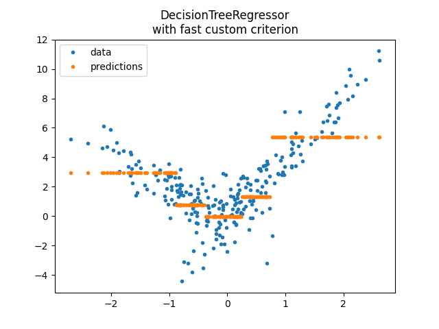 DecisionTreeRegressor with fast custom criterion
