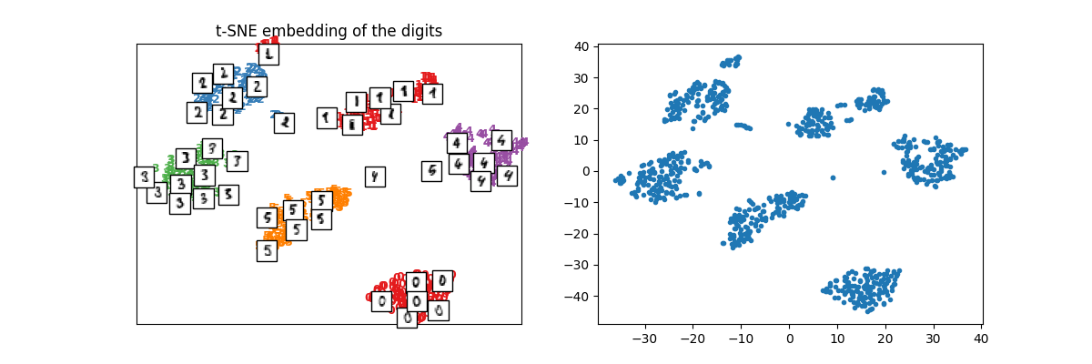 t-SNE embedding of the digits