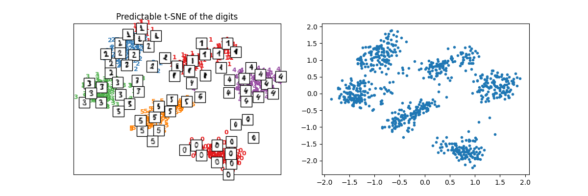 Predictable t-SNE of the digits