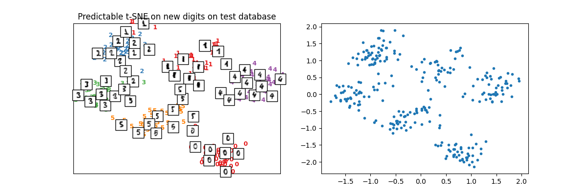 Predictable t-SNE on new digits on test database