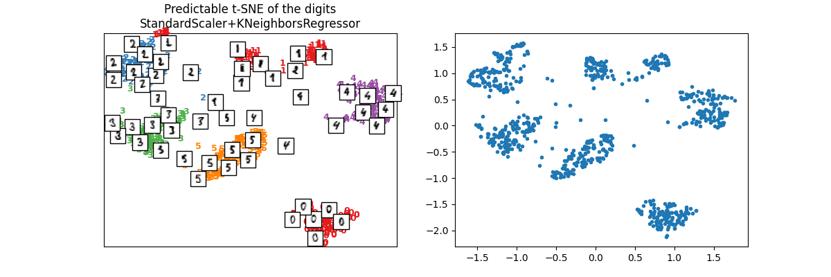Predictable t-SNE of the digits StandardScaler+KNeighborsRegressor