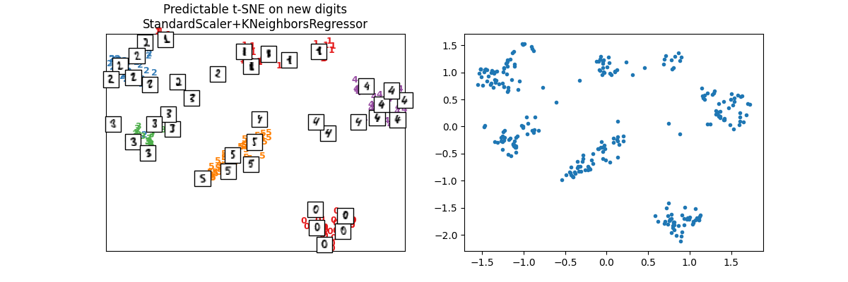 Predictable t-SNE on new digits StandardScaler+KNeighborsRegressor