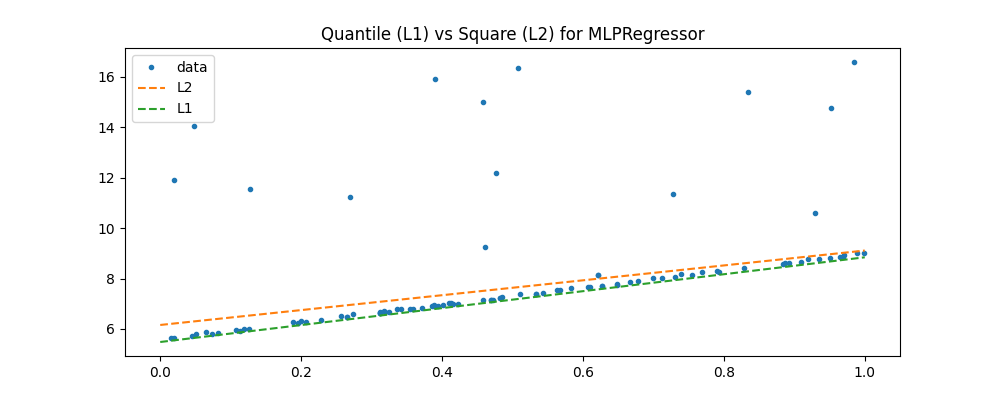 Quantile (L1) vs Square (L2) for MLPRegressor