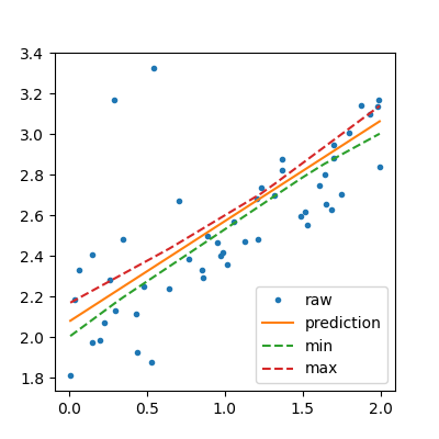 plot regression confidence interval