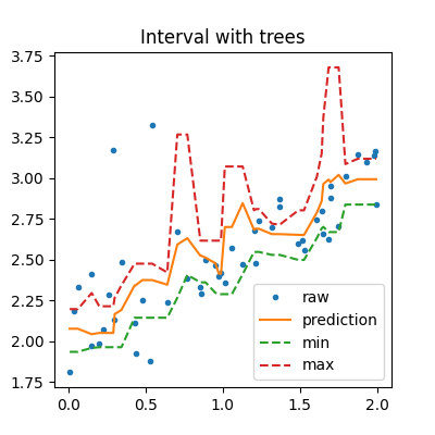 Interval with trees