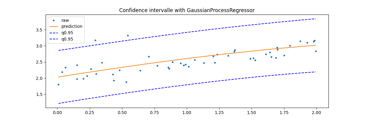 Confidence intervalle with GaussianProcessRegressor