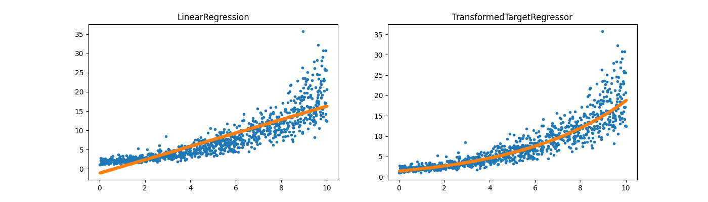 LinearRegression, TransformedTargetRegressor