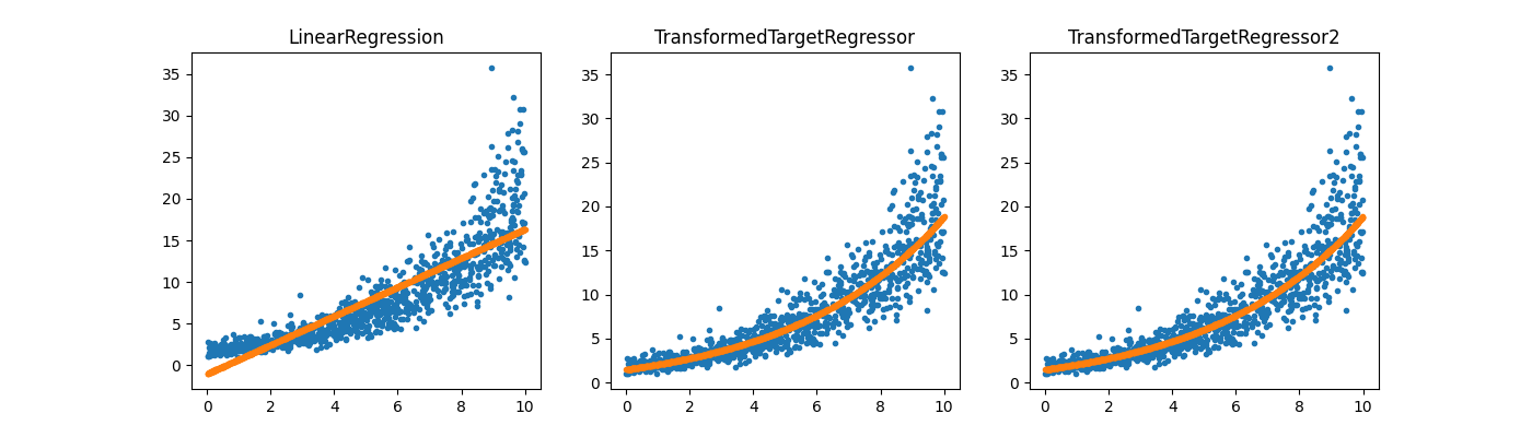 LinearRegression, TransformedTargetRegressor, TransformedTargetRegressor2