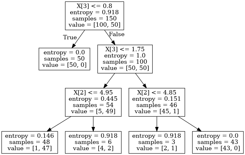 digraph Tree {
    node [shape=box] ;
    0 [label="X[3] <= 0.8\nentropy = 0.918\nsamples = 150\nvalue = [100, 50]"] ;
    1 [label="entropy = 0.0\nsamples = 50\nvalue = [50, 0]"] ;
    0 -> 1 [labeldistance=2.5, labelangle=45, headlabel="True"] ;
    2 [label="X[3] <= 1.75\nentropy = 1.0\nsamples = 100\nvalue = [50, 50]"] ;
    0 -> 2 [labeldistance=2.5, labelangle=-45, headlabel="False"] ;
    3 [label="X[2] <= 4.95\nentropy = 0.445\nsamples = 54\nvalue = [5, 49]"] ;
    2 -> 3 ;
    4 [label="entropy = 0.146\nsamples = 48\nvalue = [1, 47]"] ;
    3 -> 4 ;
    5 [label="entropy = 0.918\nsamples = 6\nvalue = [4, 2]"] ;
    3 -> 5 ;
    6 [label="X[2] <= 4.85\nentropy = 0.151\nsamples = 46\nvalue = [45, 1]"] ;
    2 -> 6 ;
    7 [label="entropy = 0.918\nsamples = 3\nvalue = [2, 1]"] ;
    6 -> 7 ;
    8 [label="entropy = 0.0\nsamples = 43\nvalue = [43, 0]"] ;
    6 -> 8 ;
}