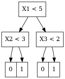 digraph tree {
    A [label="X1 < 5",shape=record];
    B [label="X2 < 3",shape=record];
    C [label="X3 < 2",shape=record];
    A -> B;
    A -> C;
    D [label="<c0> 0|<c1> 1",shape=record];
    E [label="<c0> 0|<c1> 1",shape=record];
    B -> D:c0;
    B -> D:c1;
    C -> E:c0;
    C -> E:c1;
}