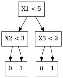 digraph tree {
    A [label="X1 &lt; 5",shape=record];
    B [label="X2 &lt; 3",shape=record];
    C [label="X3 &lt; 2",shape=record];
    A -> B;
    A -> C;
    D [label="<c0> 0|<c1> 1",shape=record];
    E [label="<c0> 0|<c1> 1",shape=record];
    B -> D:c0;
    B -> D:c1;
    C -> E:c0;
    C -> E:c1;
}