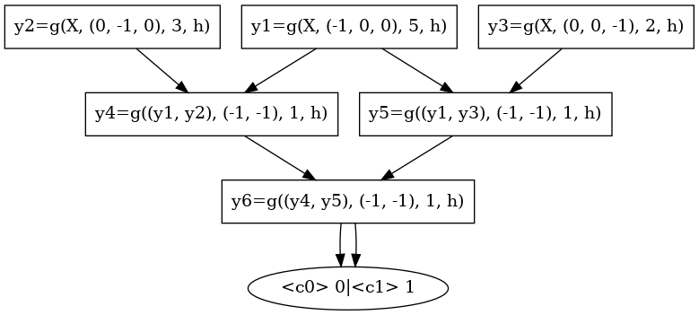 digraph tree {
    A [label="y1=g(X, (-1, 0, 0), 5, h)",shape=record];
    B [label="y2=g(X, (0, -1, 0), 3, h)",shape=record];
    C [label="y3=g(X, (0, 0, -1), 2, h)",shape=record];
    D [label="y4=g((y1, y2), (-1, -1), 1, h)",shape=record];
    E [label="y5=g((y1, y3), (-1, -1), 1, h)",shape=record];
    A -> D;
    A -> E;
    B -> D;
    C -> E;

    F [label="y6=g((y4, y5), (-1, -1), 1, h)",shape=record];
    CL3 [label="<c0> 0|<c1> 1"];
    D -> F;
    E -> F;
    F -> CL3:c0;
    F -> CL3:c1;
}