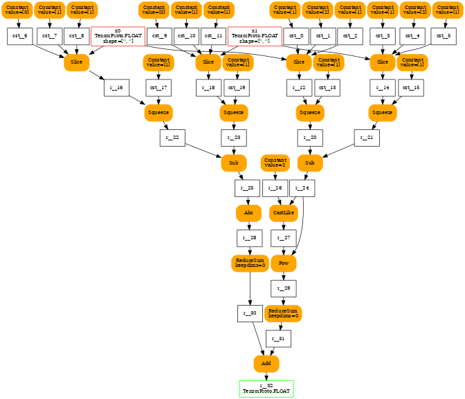 digraph{
  ranksep=0.25;
  nodesep=0.05;
  size=7;
  orientation=portrait;

  x0 [shape=box color=red label="x0\nTensorProto.FLOAT\nshape=['', '']" fontsize=10];
  x1 [shape=box color=red label="x1\nTensorProto.FLOAT\nshape=['', '']" fontsize=10];

  r__32 [shape=box color=green label="r__32\nTensorProto.FLOAT" fontsize=10];


  cst__0 [shape=box label="cst__0" fontsize=10];
  Constant [shape=box style="filled,rounded" color=orange label="Constant\nvalue=[1]" fontsize=10];
  Constant -> cst__0;

  cst__1 [shape=box label="cst__1" fontsize=10];
  Constant1 [shape=box style="filled,rounded" color=orange label="Constant\nvalue=[2]" fontsize=10];
  Constant1 -> cst__1;

  cst__2 [shape=box label="cst__2" fontsize=10];
  Constant12 [shape=box style="filled,rounded" color=orange label="Constant\nvalue=[1]" fontsize=10];
  Constant12 -> cst__2;

  cst__3 [shape=box label="cst__3" fontsize=10];
  Constant123 [shape=box style="filled,rounded" color=orange label="Constant\nvalue=[1]" fontsize=10];
  Constant123 -> cst__3;

  cst__4 [shape=box label="cst__4" fontsize=10];
  Constant1234 [shape=box style="filled,rounded" color=orange label="Constant\nvalue=[2]" fontsize=10];
  Constant1234 -> cst__4;

  cst__5 [shape=box label="cst__5" fontsize=10];
  Constant12345 [shape=box style="filled,rounded" color=orange label="Constant\nvalue=[1]" fontsize=10];
  Constant12345 -> cst__5;

  cst__6 [shape=box label="cst__6" fontsize=10];
  Constant123456 [shape=box style="filled,rounded" color=orange label="Constant\nvalue=[0]" fontsize=10];
  Constant123456 -> cst__6;

  cst__7 [shape=box label="cst__7" fontsize=10];
  Constant1234567 [shape=box style="filled,rounded" color=orange label="Constant\nvalue=[1]" fontsize=10];
  Constant1234567 -> cst__7;

  cst__8 [shape=box label="cst__8" fontsize=10];
  Constant12345678 [shape=box style="filled,rounded" color=orange label="Constant\nvalue=[1]" fontsize=10];
  Constant12345678 -> cst__8;

  cst__9 [shape=box label="cst__9" fontsize=10];
  Constant123456789 [shape=box style="filled,rounded" color=orange label="Constant\nvalue=[0]" fontsize=10];
  Constant123456789 -> cst__9;

  cst__10 [shape=box label="cst__10" fontsize=10];
  Constant12345678910 [shape=box style="filled,rounded" color=orange label="Constant\nvalue=[1]" fontsize=10];
  Constant12345678910 -> cst__10;

  cst__11 [shape=box label="cst__11" fontsize=10];
  Constant1234567891011 [shape=box style="filled,rounded" color=orange label="Constant\nvalue=[1]" fontsize=10];
  Constant1234567891011 -> cst__11;

  r__12 [shape=box label="r__12" fontsize=10];
  Slice [shape=box style="filled,rounded" color=orange label="Slice" fontsize=10];
  x0 -> Slice;
  cst__0 -> Slice;
  cst__1 -> Slice;
  cst__2 -> Slice;
  Slice -> r__12;

  cst__13 [shape=box label="cst__13" fontsize=10];
  Constant123456789101112 [shape=box style="filled,rounded" color=orange label="Constant\nvalue=[1]" fontsize=10];
  Constant123456789101112 -> cst__13;

  r__14 [shape=box label="r__14" fontsize=10];
  Slice1 [shape=box style="filled,rounded" color=orange label="Slice" fontsize=10];
  x1 -> Slice1;
  cst__3 -> Slice1;
  cst__4 -> Slice1;
  cst__5 -> Slice1;
  Slice1 -> r__14;

  cst__15 [shape=box label="cst__15" fontsize=10];
  Constant12345678910111213 [shape=box style="filled,rounded" color=orange label="Constant\nvalue=[1]" fontsize=10];
  Constant12345678910111213 -> cst__15;

  r__16 [shape=box label="r__16" fontsize=10];
  Slice12 [shape=box style="filled,rounded" color=orange label="Slice" fontsize=10];
  x0 -> Slice12;
  cst__6 -> Slice12;
  cst__7 -> Slice12;
  cst__8 -> Slice12;
  Slice12 -> r__16;

  cst__17 [shape=box label="cst__17" fontsize=10];
  Constant1234567891011121314 [shape=box style="filled,rounded" color=orange label="Constant\nvalue=[1]" fontsize=10];
  Constant1234567891011121314 -> cst__17;

  r__18 [shape=box label="r__18" fontsize=10];
  Slice123 [shape=box style="filled,rounded" color=orange label="Slice" fontsize=10];
  x1 -> Slice123;
  cst__9 -> Slice123;
  cst__10 -> Slice123;
  cst__11 -> Slice123;
  Slice123 -> r__18;

  cst__19 [shape=box label="cst__19" fontsize=10];
  Constant123456789101112131415 [shape=box style="filled,rounded" color=orange label="Constant\nvalue=[1]" fontsize=10];
  Constant123456789101112131415 -> cst__19;

  r__20 [shape=box label="r__20" fontsize=10];
  Squeeze [shape=box style="filled,rounded" color=orange label="Squeeze" fontsize=10];
  r__12 -> Squeeze;
  cst__13 -> Squeeze;
  Squeeze -> r__20;

  r__21 [shape=box label="r__21" fontsize=10];
  Squeeze1 [shape=box style="filled,rounded" color=orange label="Squeeze" fontsize=10];
  r__14 -> Squeeze1;
  cst__15 -> Squeeze1;
  Squeeze1 -> r__21;

  r__22 [shape=box label="r__22" fontsize=10];
  Squeeze12 [shape=box style="filled,rounded" color=orange label="Squeeze" fontsize=10];
  r__16 -> Squeeze12;
  cst__17 -> Squeeze12;
  Squeeze12 -> r__22;

  r__23 [shape=box label="r__23" fontsize=10];
  Squeeze123 [shape=box style="filled,rounded" color=orange label="Squeeze" fontsize=10];
  r__18 -> Squeeze123;
  cst__19 -> Squeeze123;
  Squeeze123 -> r__23;

  r__24 [shape=box label="r__24" fontsize=10];
  Sub [shape=box style="filled,rounded" color=orange label="Sub" fontsize=10];
  r__20 -> Sub;
  r__21 -> Sub;
  Sub -> r__24;

  r__25 [shape=box label="r__25" fontsize=10];
  Sub1 [shape=box style="filled,rounded" color=orange label="Sub" fontsize=10];
  r__22 -> Sub1;
  r__23 -> Sub1;
  Sub1 -> r__25;

  r__26 [shape=box label="r__26" fontsize=10];
  Constant12345678910111213141516 [shape=box style="filled,rounded" color=orange label="Constant\nvalue=2" fontsize=10];
  Constant12345678910111213141516 -> r__26;

  r__27 [shape=box label="r__27" fontsize=10];
  CastLike [shape=box style="filled,rounded" color=orange label="CastLike" fontsize=10];
  r__26 -> CastLike;
  r__24 -> CastLike;
  CastLike -> r__27;

  r__28 [shape=box label="r__28" fontsize=10];
  Abs [shape=box style="filled,rounded" color=orange label="Abs" fontsize=10];
  r__25 -> Abs;
  Abs -> r__28;

  r__29 [shape=box label="r__29" fontsize=10];
  Pow [shape=box style="filled,rounded" color=orange label="Pow" fontsize=10];
  r__24 -> Pow;
  r__27 -> Pow;
  Pow -> r__29;

  r__30 [shape=box label="r__30" fontsize=10];
  ReduceSum [shape=box style="filled,rounded" color=orange label="ReduceSum\nkeepdims=0" fontsize=10];
  r__28 -> ReduceSum;
  ReduceSum -> r__30;

  r__31 [shape=box label="r__31" fontsize=10];
  ReduceSum1 [shape=box style="filled,rounded" color=orange label="ReduceSum\nkeepdims=0" fontsize=10];
  r__29 -> ReduceSum1;
  ReduceSum1 -> r__31;

  Add [shape=box style="filled,rounded" color=orange label="Add" fontsize=10];
  r__30 -> Add;
  r__31 -> Add;
  Add -> r__32;
}