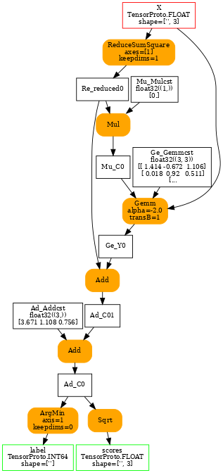 digraph{
  size=7;
  ranksep=0.25;
  nodesep=0.05;
  orientation=portrait;

  X [shape=box color=red label="X\nTensorProto.FLOAT\nshape=['', 3]" fontsize=10];

  label [shape=box color=green label="label\nTensorProto.INT64\nshape=['']" fontsize=10];
  scores [shape=box color=green label="scores\nTensorProto.FLOAT\nshape=['', 3]" fontsize=10];

  Ad_Addcst [shape=box label="Ad_Addcst\nfloat32((3,))\n[3.671 1.108 0.756]" fontsize=10];
  Ge_Gemmcst [shape=box label="Ge_Gemmcst\nfloat32((3, 3))\n[[ 1.414 -0.672  1.106]\n [ 0.018  0.92   0.511]\n [..." fontsize=10];
  Mu_Mulcst [shape=box label="Mu_Mulcst\nfloat32((1,))\n[0.]" fontsize=10];

  Re_reduced0 [shape=box label="Re_reduced0" fontsize=10];
  Re_ReduceSumSquare [shape=box style="filled,rounded" color=orange label="ReduceSumSquare\naxes=[1]\nkeepdims=1" fontsize=10];
  X -> Re_ReduceSumSquare;
  Re_ReduceSumSquare -> Re_reduced0;

  Mu_C0 [shape=box label="Mu_C0" fontsize=10];
  Mu_Mul [shape=box style="filled,rounded" color=orange label="Mul" fontsize=10];
  Re_reduced0 -> Mu_Mul;
  Mu_Mulcst -> Mu_Mul;
  Mu_Mul -> Mu_C0;

  Ge_Y0 [shape=box label="Ge_Y0" fontsize=10];
  Ge_Gemm [shape=box style="filled,rounded" color=orange label="Gemm\nalpha=-2.0\ntransB=1" fontsize=10];
  X -> Ge_Gemm;
  Ge_Gemmcst -> Ge_Gemm;
  Mu_C0 -> Ge_Gemm;
  Ge_Gemm -> Ge_Y0;

  Ad_C01 [shape=box label="Ad_C01" fontsize=10];
  Ad_Add [shape=box style="filled,rounded" color=orange label="Add" fontsize=10];
  Re_reduced0 -> Ad_Add;
  Ge_Y0 -> Ad_Add;
  Ad_Add -> Ad_C01;

  Ad_C0 [shape=box label="Ad_C0" fontsize=10];
  Ad_Add1 [shape=box style="filled,rounded" color=orange label="Add" fontsize=10];
  Ad_Addcst -> Ad_Add1;
  Ad_C01 -> Ad_Add1;
  Ad_Add1 -> Ad_C0;

  Ar_ArgMin [shape=box style="filled,rounded" color=orange label="ArgMin\naxis=1\nkeepdims=0" fontsize=10];
  Ad_C0 -> Ar_ArgMin;
  Ar_ArgMin -> label;

  Sq_Sqrt [shape=box style="filled,rounded" color=orange label="Sqrt" fontsize=10];
  Ad_C0 -> Sq_Sqrt;
  Sq_Sqrt -> scores;
}