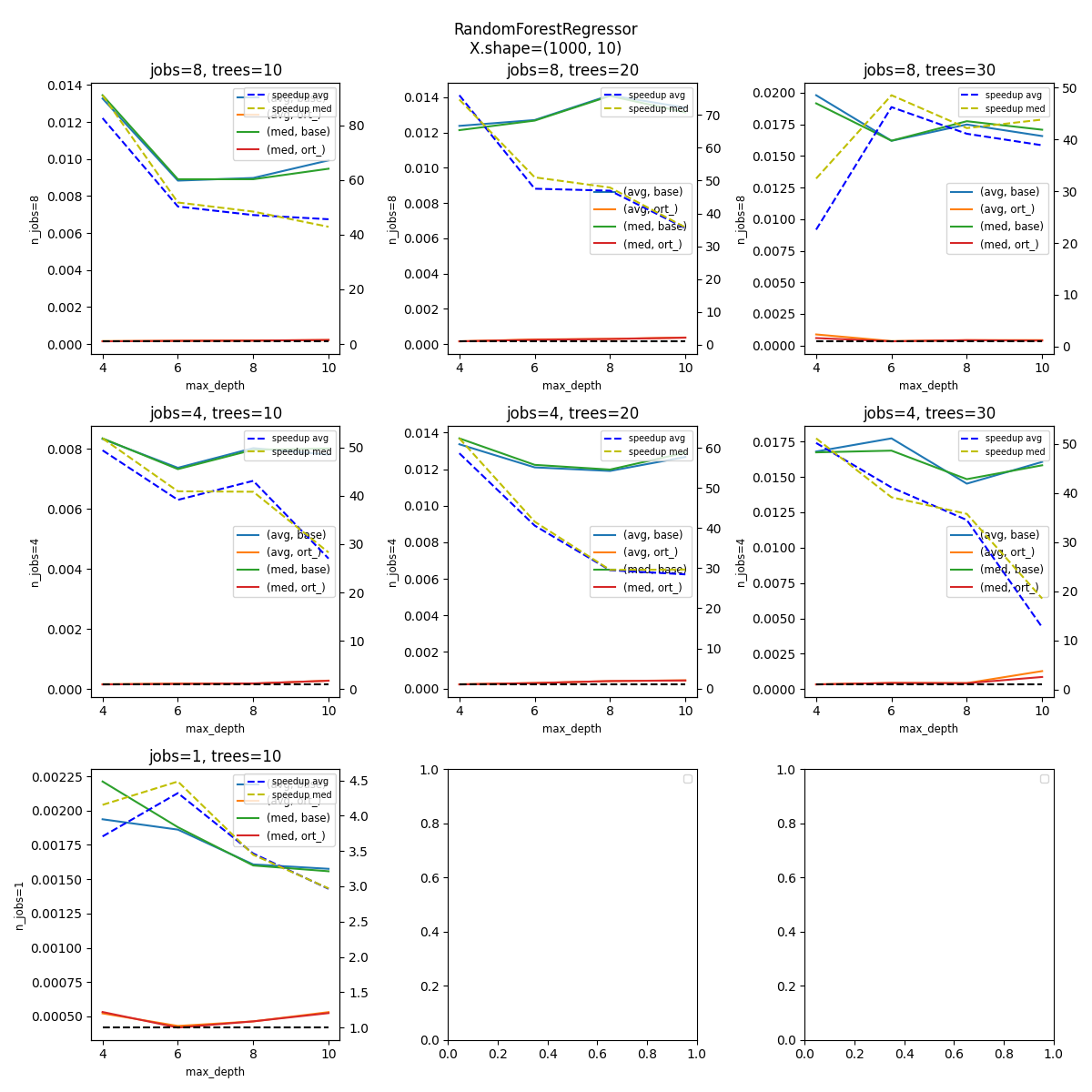 RandomForestRegressor X.shape=(1000, 10), jobs=8, trees=10, jobs=8, trees=20, jobs=8, trees=30, jobs=4, trees=10, jobs=4, trees=20, jobs=4, trees=30, jobs=1, trees=10