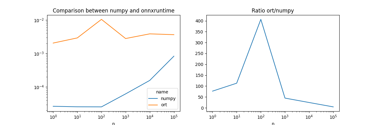 Comparison between numpy and onnxruntime, Ratio ort/numpy