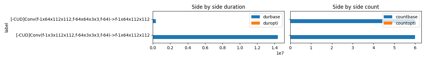 Side by side duration, Side by side count