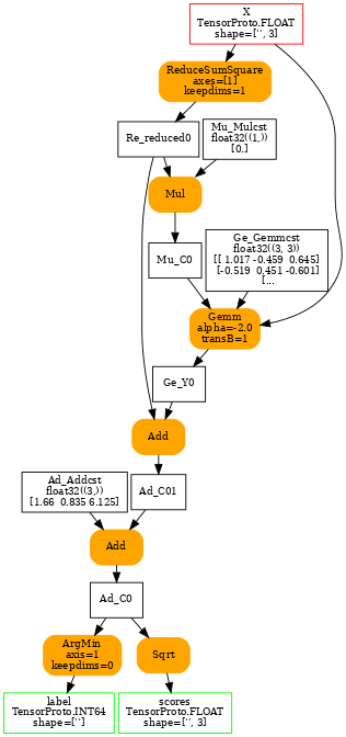 digraph{
  size=7;
  nodesep=0.05;
  orientation=portrait;
  ranksep=0.25;

  X [shape=box color=red label="X\nTensorProto.FLOAT\nshape=['', 3]" fontsize=10];

  label [shape=box color=green label="label\nTensorProto.INT64\nshape=['']" fontsize=10];
  scores [shape=box color=green label="scores\nTensorProto.FLOAT\nshape=['', 3]" fontsize=10];

  Ad_Addcst [shape=box label="Ad_Addcst\nfloat32((3,))\n[1.66  0.835 6.125]" fontsize=10];
  Ge_Gemmcst [shape=box label="Ge_Gemmcst\nfloat32((3, 3))\n[[ 1.017 -0.459  0.645]\n [-0.519  0.451 -0.601]\n [..." fontsize=10];
  Mu_Mulcst [shape=box label="Mu_Mulcst\nfloat32((1,))\n[0.]" fontsize=10];

  Re_reduced0 [shape=box label="Re_reduced0" fontsize=10];
  Re_ReduceSumSquare [shape=box style="filled,rounded" color=orange label="ReduceSumSquare\naxes=[1]\nkeepdims=1" fontsize=10];
  X -> Re_ReduceSumSquare;
  Re_ReduceSumSquare -> Re_reduced0;

  Mu_C0 [shape=box label="Mu_C0" fontsize=10];
  Mu_Mul [shape=box style="filled,rounded" color=orange label="Mul" fontsize=10];
  Re_reduced0 -> Mu_Mul;
  Mu_Mulcst -> Mu_Mul;
  Mu_Mul -> Mu_C0;

  Ge_Y0 [shape=box label="Ge_Y0" fontsize=10];
  Ge_Gemm [shape=box style="filled,rounded" color=orange label="Gemm\nalpha=-2.0\ntransB=1" fontsize=10];
  X -> Ge_Gemm;
  Ge_Gemmcst -> Ge_Gemm;
  Mu_C0 -> Ge_Gemm;
  Ge_Gemm -> Ge_Y0;

  Ad_C01 [shape=box label="Ad_C01" fontsize=10];
  Ad_Add [shape=box style="filled,rounded" color=orange label="Add" fontsize=10];
  Re_reduced0 -> Ad_Add;
  Ge_Y0 -> Ad_Add;
  Ad_Add -> Ad_C01;

  Ad_C0 [shape=box label="Ad_C0" fontsize=10];
  Ad_Add1 [shape=box style="filled,rounded" color=orange label="Add" fontsize=10];
  Ad_Addcst -> Ad_Add1;
  Ad_C01 -> Ad_Add1;
  Ad_Add1 -> Ad_C0;

  Ar_ArgMin [shape=box style="filled,rounded" color=orange label="ArgMin\naxis=1\nkeepdims=0" fontsize=10];
  Ad_C0 -> Ar_ArgMin;
  Ar_ArgMin -> label;

  Sq_Sqrt [shape=box style="filled,rounded" color=orange label="Sqrt" fontsize=10];
  Ad_C0 -> Sq_Sqrt;
  Sq_Sqrt -> scores;
}