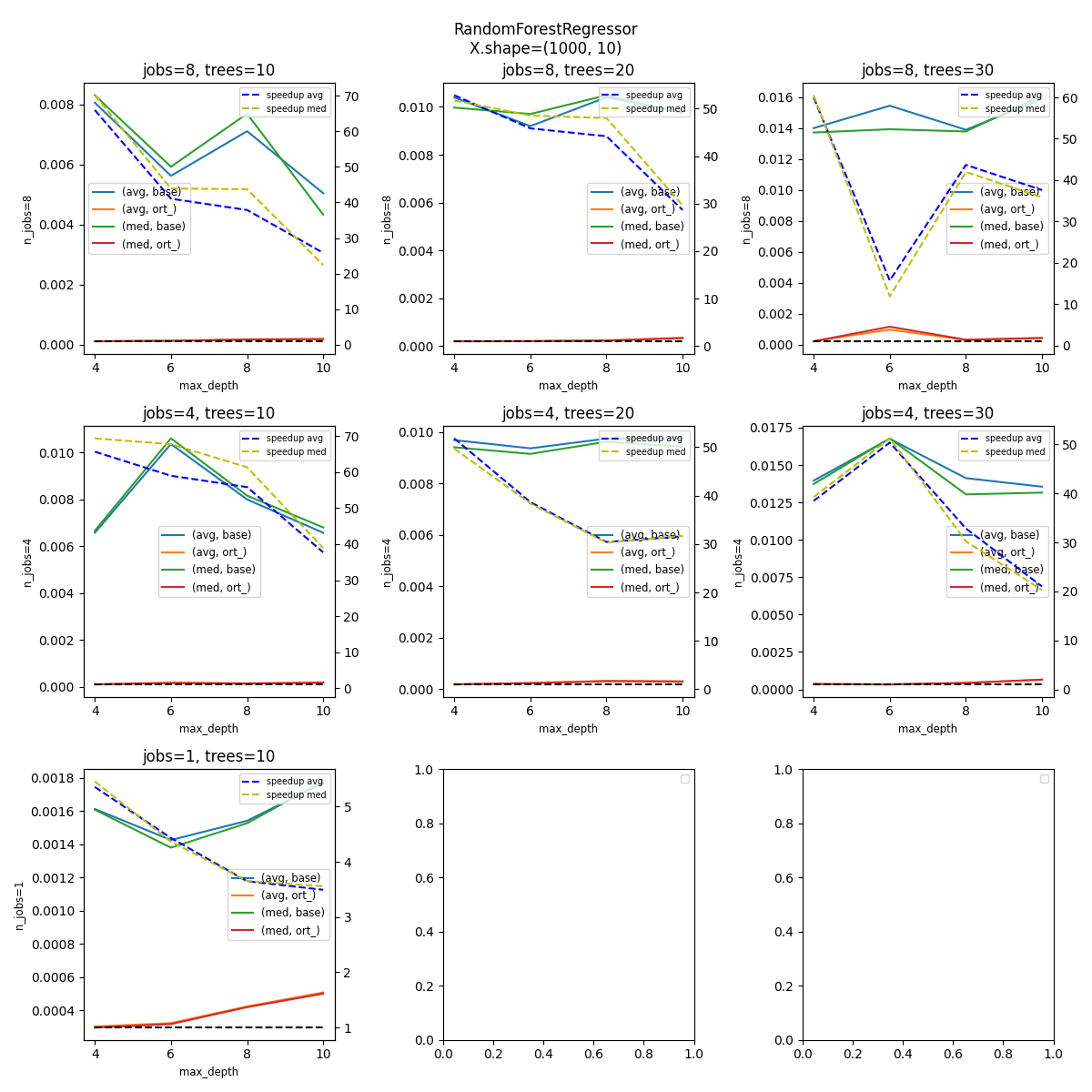 RandomForestRegressor X.shape=(1000, 10), jobs=8, trees=10, jobs=8, trees=20, jobs=8, trees=30, jobs=4, trees=10, jobs=4, trees=20, jobs=4, trees=30, jobs=1, trees=10