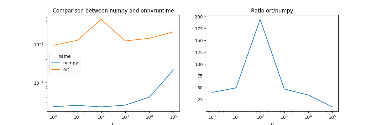 Comparison between numpy and onnxruntime, Ratio ort/numpy