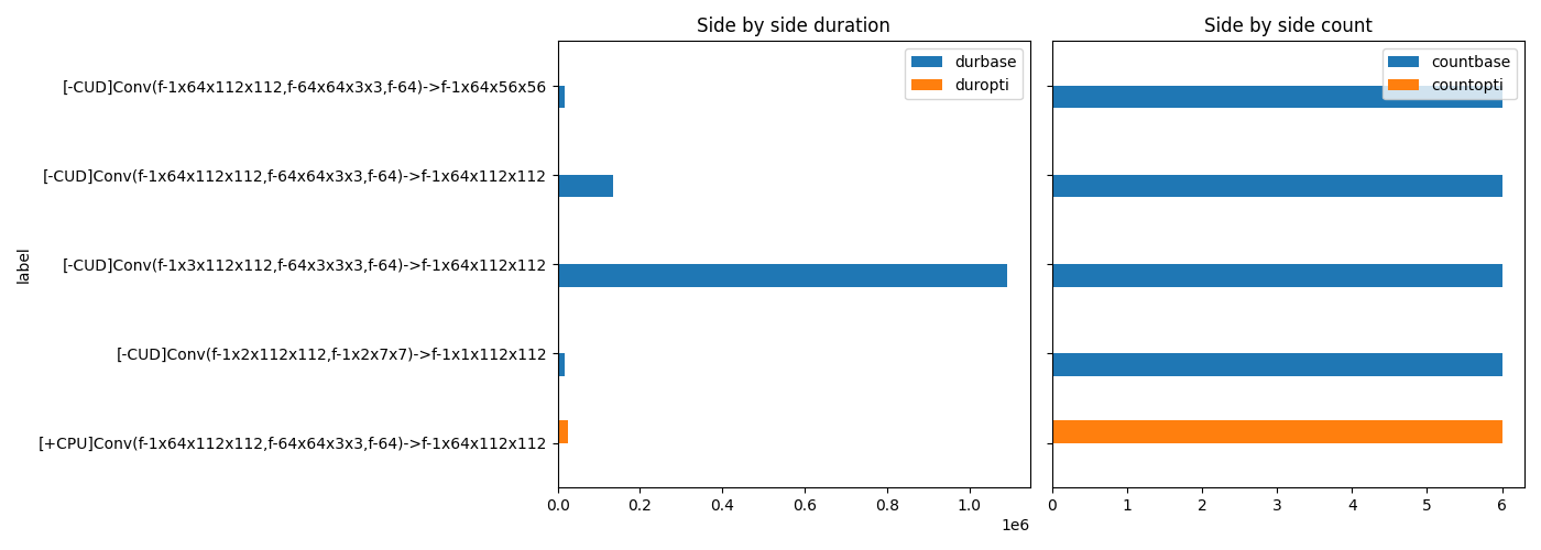 Side by side duration, Side by side count