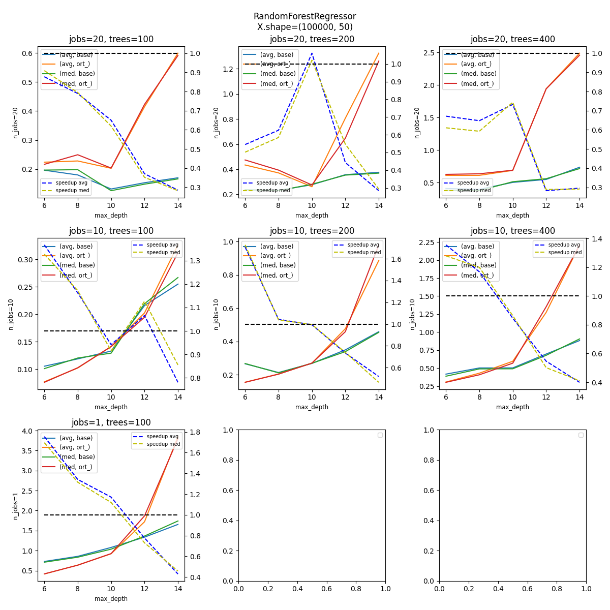 RandomForestRegressor X.shape=(100000, 50), jobs=20, trees=100, jobs=20, trees=200, jobs=20, trees=400, jobs=10, trees=100, jobs=10, trees=200, jobs=10, trees=400, jobs=1, trees=100