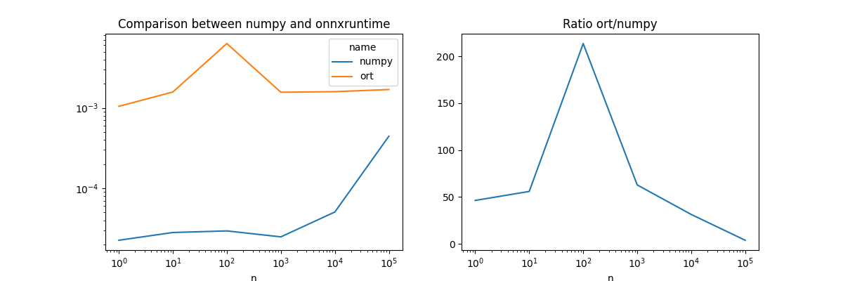 Comparison between numpy and onnxruntime, Ratio ort/numpy