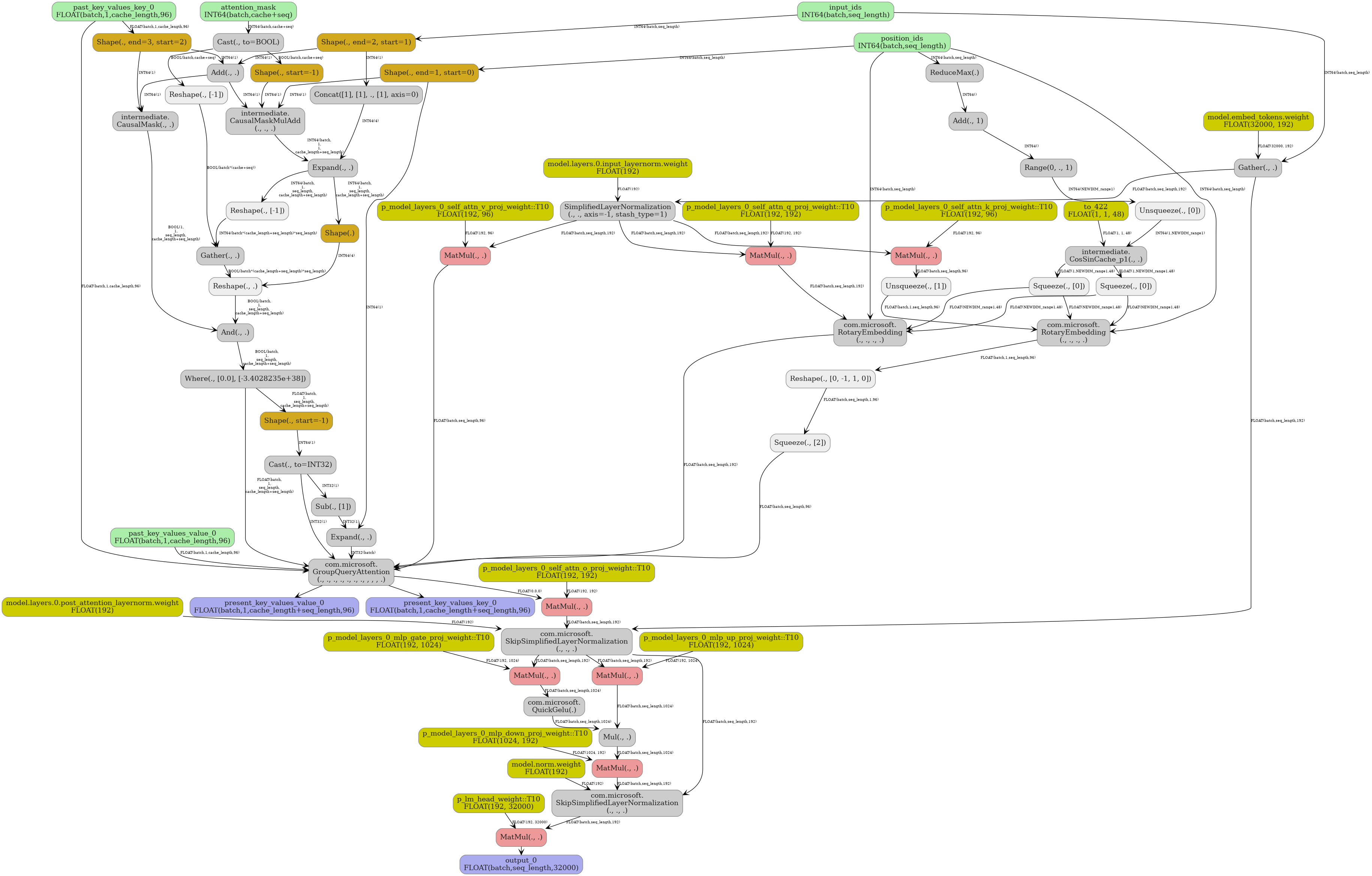 digraph {
  graph [rankdir=TB, splines=true, overlap=false, nodesep=0.2, ranksep=0.2, fontsize=8];
  node [style="rounded,filled", color="#888888", fontcolor="#222222", shape=box];
  edge [arrowhead=vee, fontsize=7, labeldistance=-5, labelangle=0];
  I_0 [label="input_ids\nINT64(batch,seq_length)", fillcolor="#aaeeaa"];
  I_1 [label="attention_mask\nINT64(batch,cache+seq)", fillcolor="#aaeeaa"];
  I_2 [label="position_ids\nINT64(batch,seq_length)", fillcolor="#aaeeaa"];
  I_3 [label="past_key_values_key_0\nFLOAT(batch,1,cache_length,96)", fillcolor="#aaeeaa"];
  I_4 [label="past_key_values_value_0\nFLOAT(batch,1,cache_length,96)", fillcolor="#aaeeaa"];
  i_5 [label="p_model_layers_0_self_attn_q_proj_weight::T10\nFLOAT(192, 192)", fillcolor="#cccc00"];
  i_6 [label="p_model_layers_0_self_attn_k_proj_weight::T10\nFLOAT(192, 96)", fillcolor="#cccc00"];
  i_7 [label="p_model_layers_0_self_attn_v_proj_weight::T10\nFLOAT(192, 96)", fillcolor="#cccc00"];
  i_8 [label="p_model_layers_0_self_attn_o_proj_weight::T10\nFLOAT(192, 192)", fillcolor="#cccc00"];
  i_9 [label="p_model_layers_0_mlp_gate_proj_weight::T10\nFLOAT(192, 1024)", fillcolor="#cccc00"];
  i_10 [label="p_model_layers_0_mlp_up_proj_weight::T10\nFLOAT(192, 1024)", fillcolor="#cccc00"];
  i_11 [label="p_model_layers_0_mlp_down_proj_weight::T10\nFLOAT(1024, 192)", fillcolor="#cccc00"];
  i_12 [label="p_lm_head_weight::T10\nFLOAT(192, 32000)", fillcolor="#cccc00"];
  i_13 [label="to_422\nFLOAT(1, 1, 48)", fillcolor="#cccc00"];
  i_14 [label="model.embed_tokens.weight\nFLOAT(32000, 192)", fillcolor="#cccc00"];
  i_15 [label="model.layers.0.input_layernorm.weight\nFLOAT(192)", fillcolor="#cccc00"];
  i_16 [label="model.layers.0.post_attention_layernorm.weight\nFLOAT(192)", fillcolor="#cccc00"];
  i_17 [label="model.norm.weight\nFLOAT(192)", fillcolor="#cccc00"];
  Shape_18 [label="Shape(., end=2, start=1)", fillcolor="#d2a81f"];
  Shape_19 [label="Shape(., end=1, start=0)", fillcolor="#d2a81f"];
  Shape_20 [label="Shape(., end=3, start=2)", fillcolor="#d2a81f"];
  ReduceMax_21 [label="ReduceMax(.)", fillcolor="#cccccc"];
  Add_22 [label="Add(., 1)", fillcolor="#cccccc"];
  Range_23 [label="Range(0, ., 1)", fillcolor="#cccccc"];
  Unsqueeze_24 [label="Unsqueeze(., [0])", fillcolor="#eeeeee"];
  Add_25 [label="Add(., .)", fillcolor="#cccccc"];
  CausalMask_26 [label="intermediate.\nCausalMask(., .)", fillcolor="#cccccc"];
  Gather_27 [label="Gather(., .)", fillcolor="#cccccc"];
  SimplifiedLayerNormalization_28 [label="SimplifiedLayerNormalization\n(., ., axis=-1, stash_type=1)", fillcolor="#cccccc"];
  Cast_29 [label="Cast(., to=BOOL)", fillcolor="#cccccc"];
  Shape_30 [label="Shape(., start=-1)", fillcolor="#d2a81f"];
  CausalMaskMulAdd_31 [label="intermediate.\nCausalMaskMulAdd\n(., ., .)", fillcolor="#cccccc"];
  Concat_32 [label="Concat([1], [1], ., [1], axis=0)", fillcolor="#cccccc"];
  Expand_33 [label="Expand(., .)", fillcolor="#cccccc"];
  Shape_34 [label="Shape(.)", fillcolor="#d2a81f"];
  Reshape_35 [label="Reshape(., [-1])", fillcolor="#eeeeee"];
  Reshape_36 [label="Reshape(., [-1])", fillcolor="#eeeeee"];
  Gather_37 [label="Gather(., .)", fillcolor="#cccccc"];
  Reshape_38 [label="Reshape(., .)", fillcolor="#eeeeee"];
  And_39 [label="And(., .)", fillcolor="#cccccc"];
  Where_40 [label="Where(., [0.0], [-3.4028235e+38])", fillcolor="#cccccc"];
  Shape_41 [label="Shape(., start=-1)", fillcolor="#d2a81f"];
  Cast_42 [label="Cast(., to=INT32)", fillcolor="#cccccc"];
  Sub_43 [label="Sub(., [1])", fillcolor="#cccccc"];
  CosSinCache_p1_44 [label="intermediate.\nCosSinCache_p1(., .)", fillcolor="#cccccc"];
  Squeeze_45 [label="Squeeze(., [0])", fillcolor="#eeeeee"];
  Squeeze_46 [label="Squeeze(., [0])", fillcolor="#eeeeee"];
  MatMul_47 [label="MatMul(., .)", fillcolor="#ee9999"];
  RotaryEmbedding_48 [label="com.microsoft.\nRotaryEmbedding\n(., ., ., .)", fillcolor="#cccccc"];
  Expand_49 [label="Expand(., .)", fillcolor="#cccccc"];
  MatMul_50 [label="MatMul(., .)", fillcolor="#ee9999"];
  Unsqueeze_51 [label="Unsqueeze(., [1])", fillcolor="#eeeeee"];
  RotaryEmbedding_52 [label="com.microsoft.\nRotaryEmbedding\n(., ., ., .)", fillcolor="#cccccc"];
  MatMul_53 [label="MatMul(., .)", fillcolor="#ee9999"];
  Reshape_54 [label="Reshape(., [0, -1, 1, 0])", fillcolor="#eeeeee"];
  Squeeze_55 [label="Squeeze(., [2])", fillcolor="#eeeeee"];
  GroupQueryAttention_56 [label="com.microsoft.\nGroupQueryAttention\n(., ., ., ., ., ., ., , , , .)", fillcolor="#cccccc"];
  MatMul_57 [label="MatMul(., .)", fillcolor="#ee9999"];
  SkipSimplifiedLayerNormalization_58 [label="com.microsoft.\nSkipSimplifiedLayerNormalization\n(., ., .)", fillcolor="#cccccc"];
  MatMul_59 [label="MatMul(., .)", fillcolor="#ee9999"];
  QuickGelu_60 [label="com.microsoft.\nQuickGelu(.)", fillcolor="#cccccc"];
  MatMul_61 [label="MatMul(., .)", fillcolor="#ee9999"];
  Mul_62 [label="Mul(., .)", fillcolor="#cccccc"];
  MatMul_63 [label="MatMul(., .)", fillcolor="#ee9999"];
  SkipSimplifiedLayerNormalization_64 [label="com.microsoft.\nSkipSimplifiedLayerNormalization\n(., ., .)", fillcolor="#cccccc"];
  MatMul_65 [label="MatMul(., .)", fillcolor="#ee9999"];
  I_0 -> Shape_18 [label="INT64(batch,seq_length)"];
  I_2 -> Shape_19 [label="INT64(batch,seq_length)"];
  I_3 -> Shape_20 [label="FLOAT(batch,1,cache_length,96)"];
  I_2 -> ReduceMax_21 [label="INT64(batch,seq_length)"];
  ReduceMax_21 -> Add_22 [label="INT64()"];
  Add_22 -> Range_23 [label="INT64()"];
  Range_23 -> Unsqueeze_24 [label="INT64(NEWDIM_range1)"];
  Shape_18 -> Add_25 [label="INT64(1)"];
  Shape_20 -> Add_25 [label="INT64(1)"];
  Shape_20 -> CausalMask_26 [label="INT64(1)"];
  Add_25 -> CausalMask_26 [label="INT64(1)"];
  i_14 -> Gather_27 [label="FLOAT(32000, 192)"];
  I_0 -> Gather_27 [label="INT64(batch,seq_length)"];
  Gather_27 -> SimplifiedLayerNormalization_28 [label="FLOAT(batch,seq_length,192)"];
  i_15 -> SimplifiedLayerNormalization_28 [label="FLOAT(192)"];
  I_1 -> Cast_29 [label="INT64(batch,cache+seq)"];
  Cast_29 -> Shape_30 [label="BOOL(batch,cache+seq)"];
  Add_25 -> CausalMaskMulAdd_31 [label="INT64(1)"];
  Shape_19 -> CausalMaskMulAdd_31 [label="INT64(1)"];
  Shape_30 -> CausalMaskMulAdd_31 [label="INT64(1)"];
  Shape_18 -> Concat_32 [label="INT64(1)"];
  CausalMaskMulAdd_31 -> Expand_33 [label="INT64(batch,\n1,\n1,\ncache_length+seq_length)"];
  Concat_32 -> Expand_33 [label="INT64(4)"];
  Expand_33 -> Shape_34 [label="INT64(batch,\n1,\nseq_length,\ncache_length+seq_length)"];
  Cast_29 -> Reshape_35 [label="BOOL(batch,cache+seq)"];
  Expand_33 -> Reshape_36 [label="INT64(batch,\n1,\nseq_length,\ncache_length+seq_length)"];
  Reshape_35 -> Gather_37 [label="BOOL(batch*(cache+seq))"];
  Reshape_36 -> Gather_37 [label="INT64(batch*(cache_length+seq_length)*seq_length)"];
  Gather_37 -> Reshape_38 [label="BOOL(batch*(cache_length+seq_length)*seq_length)"];
  Shape_34 -> Reshape_38 [label="INT64(4)"];
  CausalMask_26 -> And_39 [label="BOOL(1,\n1,\nseq_length,\ncache_length+seq_length)"];
  Reshape_38 -> And_39 [label="BOOL(batch,\n1,\nseq_length,\ncache_length+seq_length)"];
  And_39 -> Where_40 [label="BOOL(batch,\n1,\nseq_length,\ncache_length+seq_length)"];
  Where_40 -> Shape_41 [label="FLOAT(batch,\n1,\nseq_length,\ncache_length+seq_length)"];
  Shape_41 -> Cast_42 [label="INT64(1)"];
  Cast_42 -> Sub_43 [label="INT32(1)"];
  Unsqueeze_24 -> CosSinCache_p1_44 [label="INT64(1,NEWDIM_range1)"];
  i_13 -> CosSinCache_p1_44 [label="FLOAT(1, 1, 48)"];
  CosSinCache_p1_44 -> Squeeze_45 [label="FLOAT(1,NEWDIM_range1,48)"];
  CosSinCache_p1_44 -> Squeeze_46 [label="FLOAT(1,NEWDIM_range1,48)"];
  SimplifiedLayerNormalization_28 -> MatMul_47 [label="FLOAT(batch,seq_length,192)"];
  i_5 -> MatMul_47 [label="FLOAT(192, 192)"];
  MatMul_47 -> RotaryEmbedding_48 [label="FLOAT(batch,seq_length,192)"];
  I_2 -> RotaryEmbedding_48 [label="INT64(batch,seq_length)"];
  Squeeze_46 -> RotaryEmbedding_48 [label="FLOAT(NEWDIM_range1,48)"];
  Squeeze_45 -> RotaryEmbedding_48 [label="FLOAT(NEWDIM_range1,48)"];
  Sub_43 -> Expand_49 [label="INT32(1)"];
  Shape_19 -> Expand_49 [label="INT64(1)"];
  SimplifiedLayerNormalization_28 -> MatMul_50 [label="FLOAT(batch,seq_length,192)"];
  i_6 -> MatMul_50 [label="FLOAT(192, 96)"];
  MatMul_50 -> Unsqueeze_51 [label="FLOAT(batch,seq_length,96)"];
  Unsqueeze_51 -> RotaryEmbedding_52 [label="FLOAT(batch,1,seq_length,96)"];
  I_2 -> RotaryEmbedding_52 [label="INT64(batch,seq_length)"];
  Squeeze_46 -> RotaryEmbedding_52 [label="FLOAT(NEWDIM_range1,48)"];
  Squeeze_45 -> RotaryEmbedding_52 [label="FLOAT(NEWDIM_range1,48)"];
  SimplifiedLayerNormalization_28 -> MatMul_53 [label="FLOAT(batch,seq_length,192)"];
  i_7 -> MatMul_53 [label="FLOAT(192, 96)"];
  RotaryEmbedding_52 -> Reshape_54 [label="FLOAT(batch,1,seq_length,96)"];
  Reshape_54 -> Squeeze_55 [label="FLOAT(batch,seq_length,1,96)"];
  RotaryEmbedding_48 -> GroupQueryAttention_56 [label="FLOAT(batch,seq_length,192)"];
  Squeeze_55 -> GroupQueryAttention_56 [label="FLOAT(batch,seq_length,96)"];
  MatMul_53 -> GroupQueryAttention_56 [label="FLOAT(batch,seq_length,96)"];
  I_3 -> GroupQueryAttention_56 [label="FLOAT(batch,1,cache_length,96)"];
  I_4 -> GroupQueryAttention_56 [label="FLOAT(batch,1,cache_length,96)"];
  Expand_49 -> GroupQueryAttention_56 [label="INT32(batch)"];
  Cast_42 -> GroupQueryAttention_56 [label="INT32(1)"];
  Where_40 -> GroupQueryAttention_56 [label="FLOAT(batch,\n1,\nseq_length,\ncache_length+seq_length)"];
  GroupQueryAttention_56 -> MatMul_57 [label="FLOAT(0,0,0)"];
  i_8 -> MatMul_57 [label="FLOAT(192, 192)"];
  Gather_27 -> SkipSimplifiedLayerNormalization_58 [label="FLOAT(batch,seq_length,192)"];
  MatMul_57 -> SkipSimplifiedLayerNormalization_58 [label="FLOAT(batch,seq_length,192)"];
  i_16 -> SkipSimplifiedLayerNormalization_58 [label="FLOAT(192)"];
  SkipSimplifiedLayerNormalization_58 -> MatMul_59 [label="FLOAT(batch,seq_length,192)"];
  i_9 -> MatMul_59 [label="FLOAT(192, 1024)"];
  MatMul_59 -> QuickGelu_60 [label="FLOAT(batch,seq_length,1024)"];
  SkipSimplifiedLayerNormalization_58 -> MatMul_61 [label="FLOAT(batch,seq_length,192)"];
  i_10 -> MatMul_61 [label="FLOAT(192, 1024)"];
  QuickGelu_60 -> Mul_62 [label="FLOAT(batch,seq_length,1024)"];
  MatMul_61 -> Mul_62 [label="FLOAT(batch,seq_length,1024)"];
  Mul_62 -> MatMul_63 [label="FLOAT(batch,seq_length,1024)"];
  i_11 -> MatMul_63 [label="FLOAT(1024, 192)"];
  SkipSimplifiedLayerNormalization_58 -> SkipSimplifiedLayerNormalization_64 [label="FLOAT(batch,seq_length,192)"];
  MatMul_63 -> SkipSimplifiedLayerNormalization_64 [label="FLOAT(batch,seq_length,192)"];
  i_17 -> SkipSimplifiedLayerNormalization_64 [label="FLOAT(192)"];
  SkipSimplifiedLayerNormalization_64 -> MatMul_65 [label="FLOAT(batch,seq_length,192)"];
  i_12 -> MatMul_65 [label="FLOAT(192, 32000)"];
  O_66 [label="output_0\nFLOAT(batch,seq_length,32000)", fillcolor="#aaaaee"];
  MatMul_65 -> O_66;
  O_67 [label="present_key_values_key_0\nFLOAT(batch,1,cache_length+seq_length,96)", fillcolor="#aaaaee"];
  GroupQueryAttention_56 -> O_67;
  O_68 [label="present_key_values_value_0\nFLOAT(batch,1,cache_length+seq_length,96)", fillcolor="#aaaaee"];
  GroupQueryAttention_56 -> O_68;
}